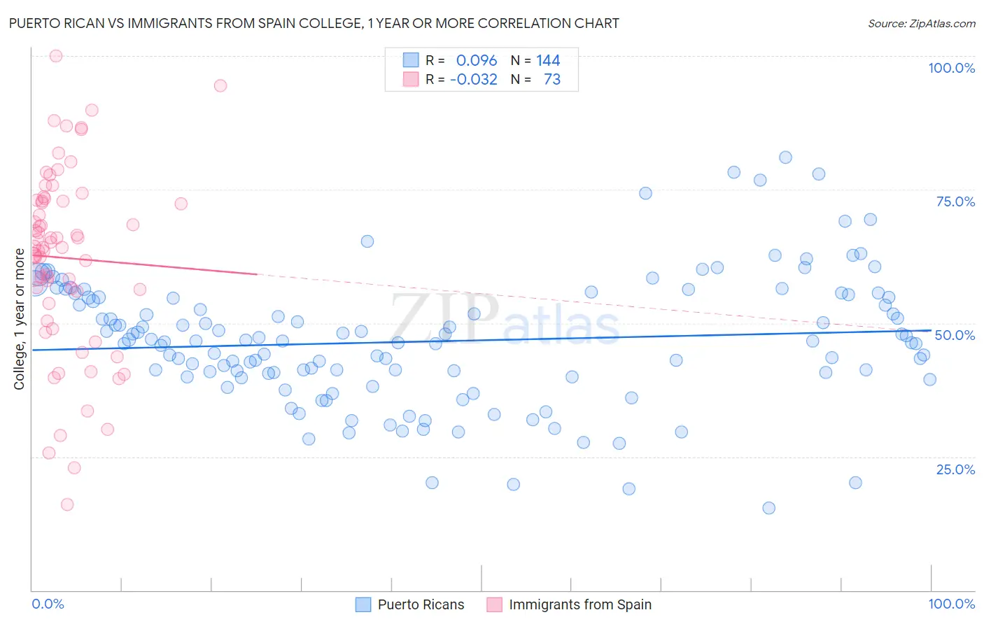 Puerto Rican vs Immigrants from Spain College, 1 year or more