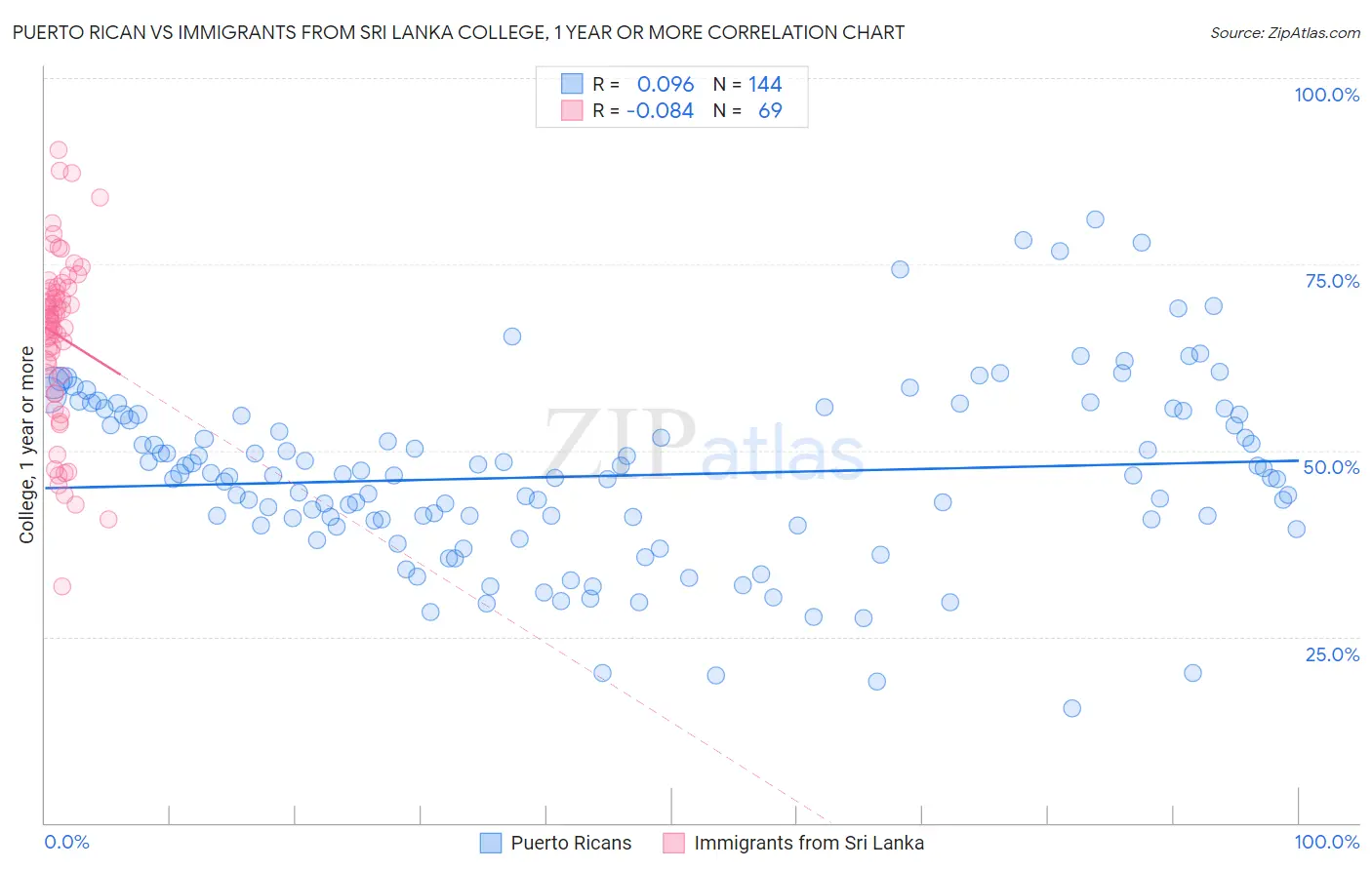 Puerto Rican vs Immigrants from Sri Lanka College, 1 year or more