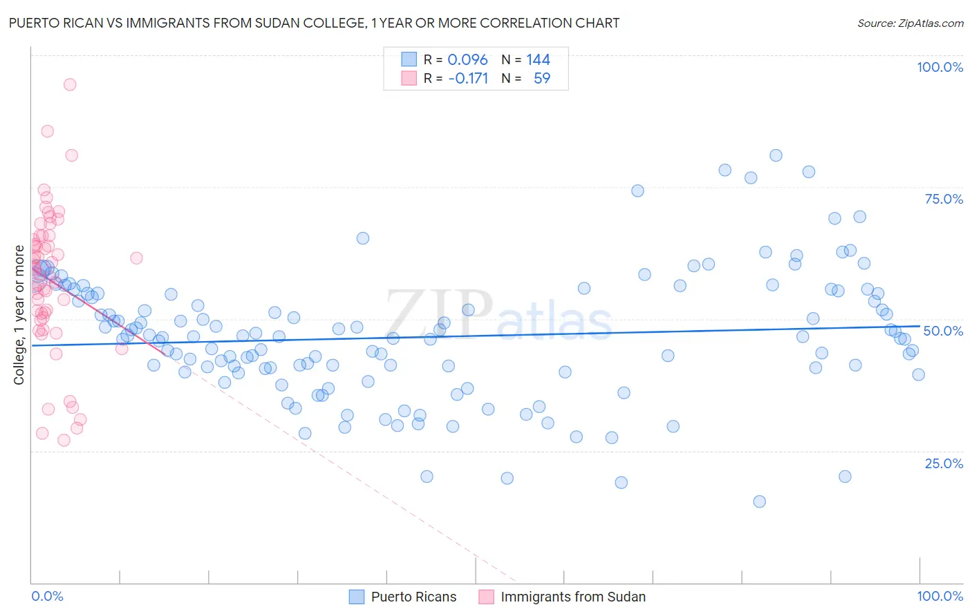 Puerto Rican vs Immigrants from Sudan College, 1 year or more