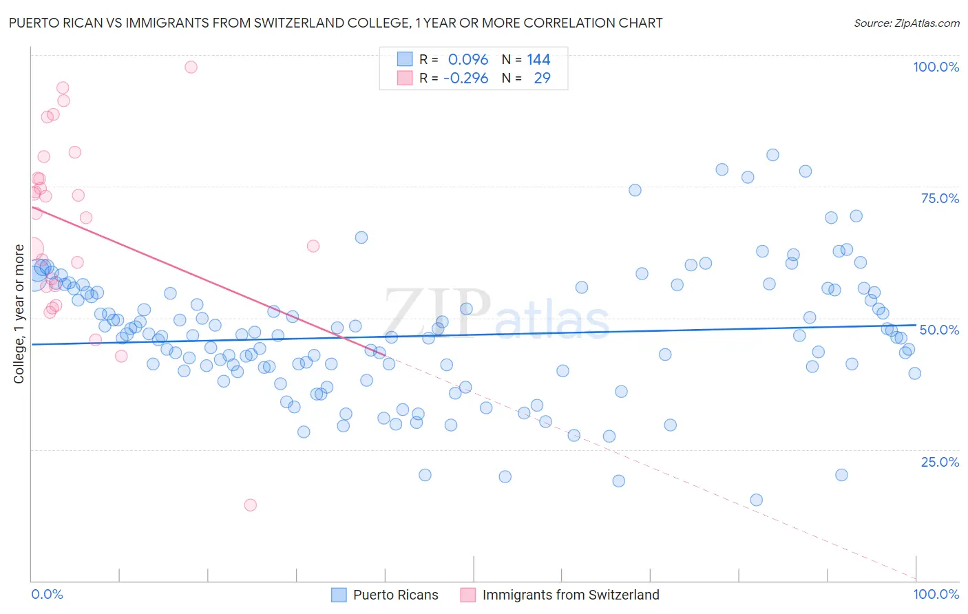 Puerto Rican vs Immigrants from Switzerland College, 1 year or more