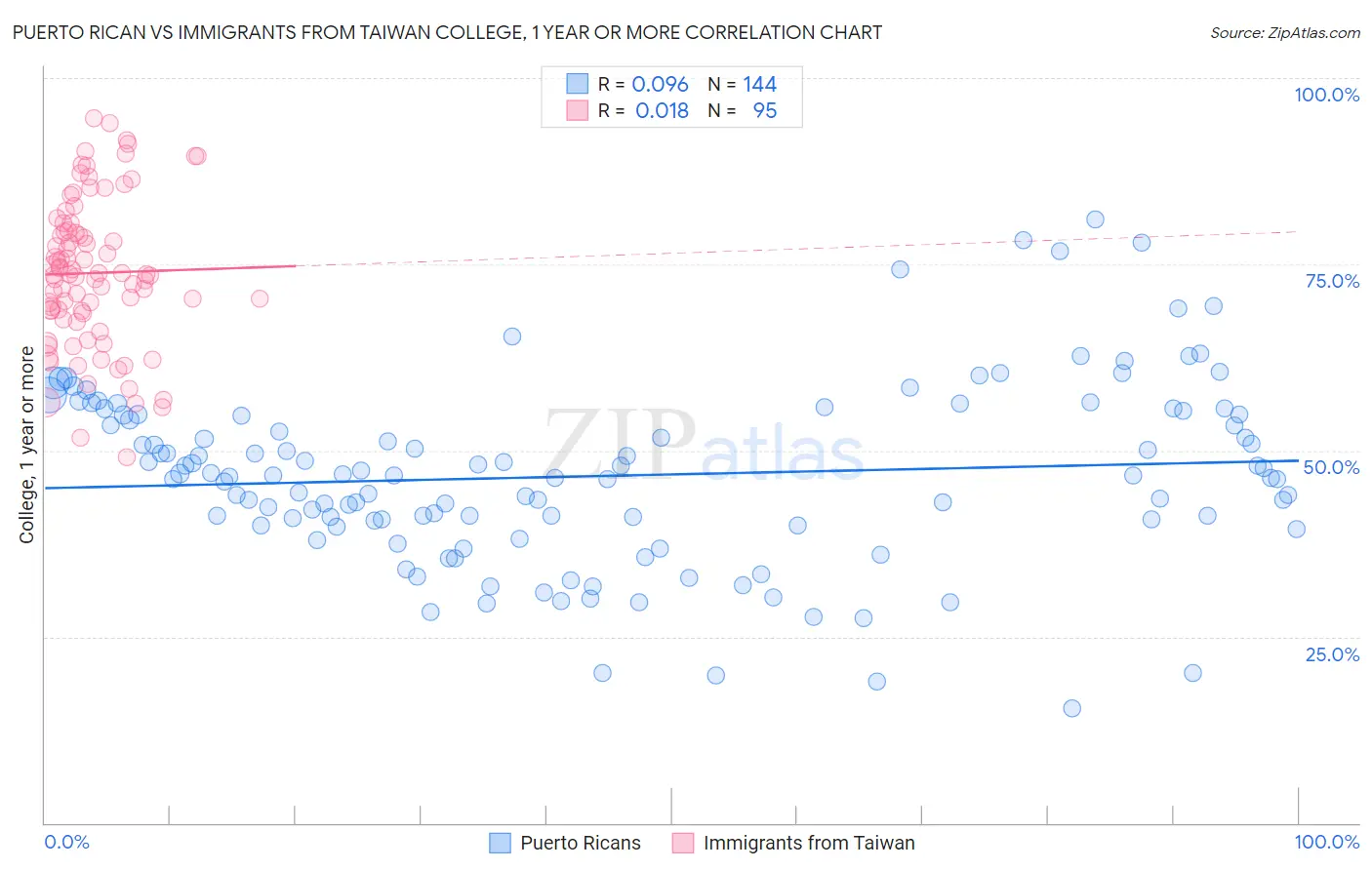 Puerto Rican vs Immigrants from Taiwan College, 1 year or more