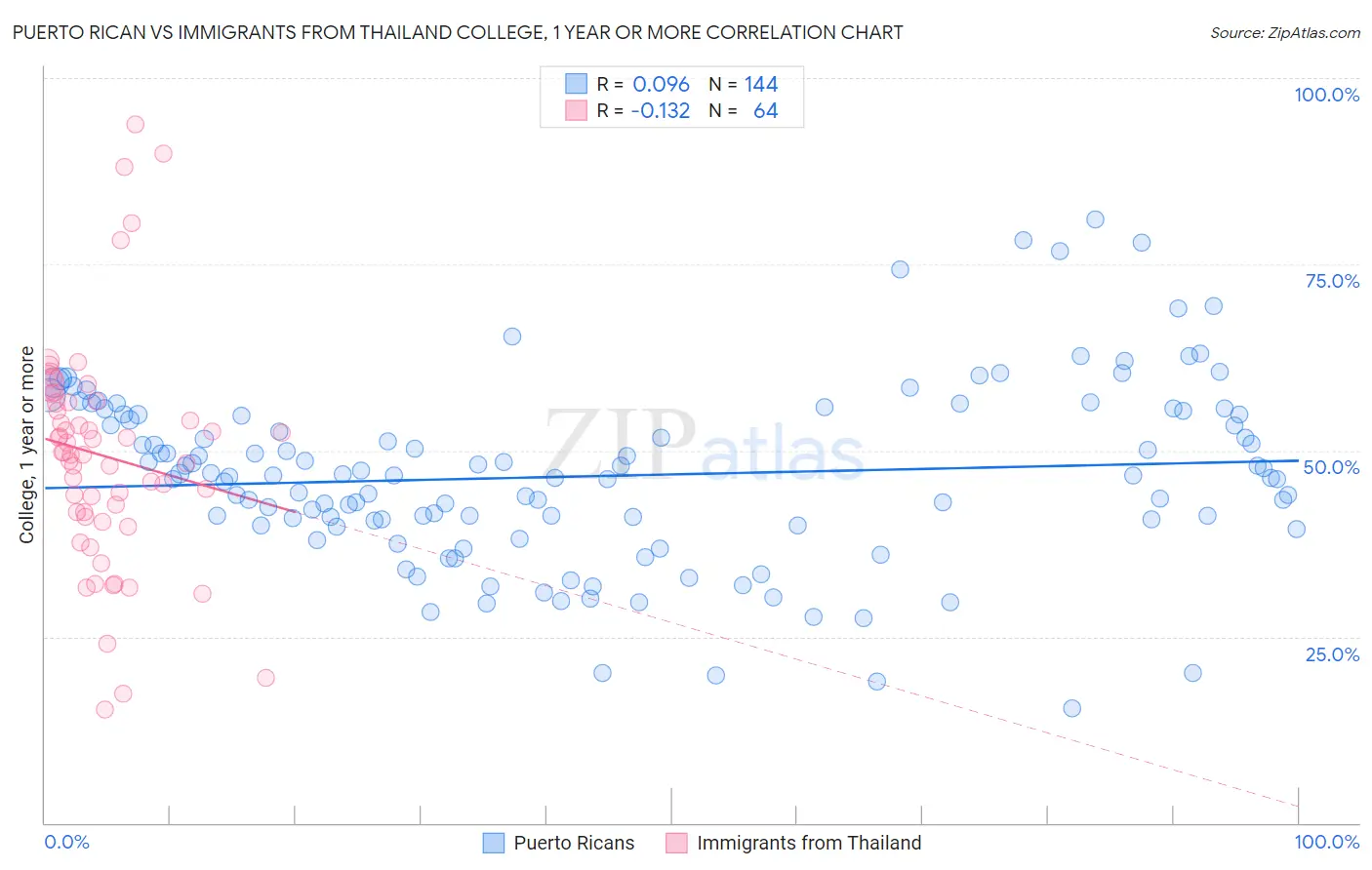 Puerto Rican vs Immigrants from Thailand College, 1 year or more