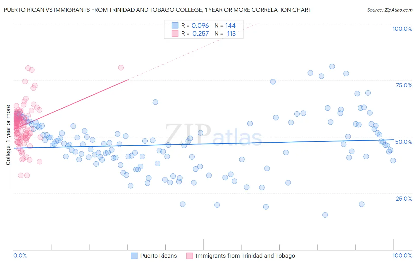 Puerto Rican vs Immigrants from Trinidad and Tobago College, 1 year or more