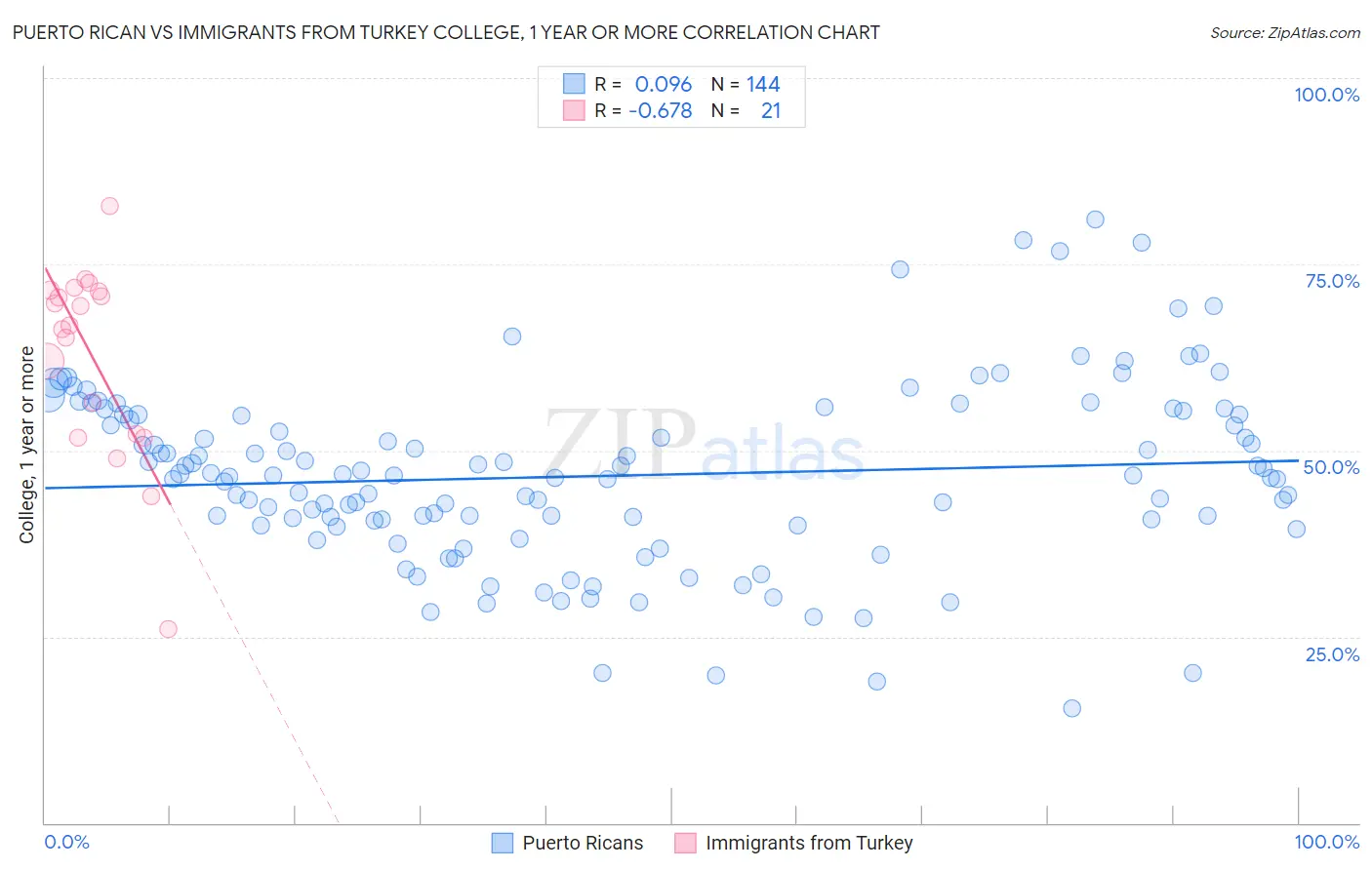 Puerto Rican vs Immigrants from Turkey College, 1 year or more