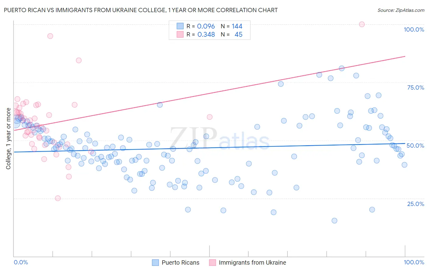Puerto Rican vs Immigrants from Ukraine College, 1 year or more