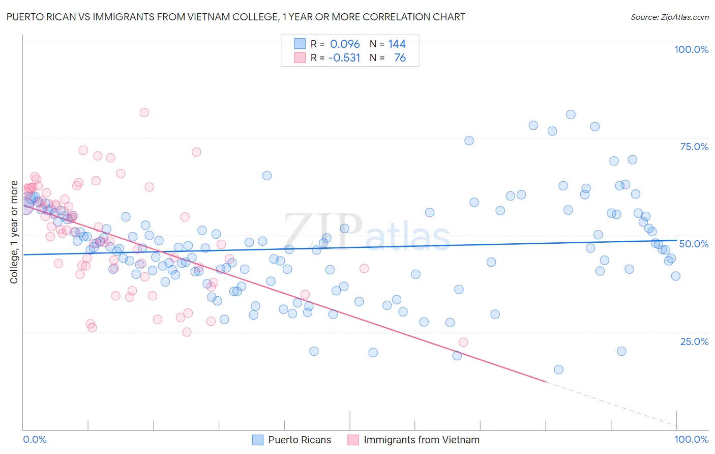 Puerto Rican vs Immigrants from Vietnam College, 1 year or more