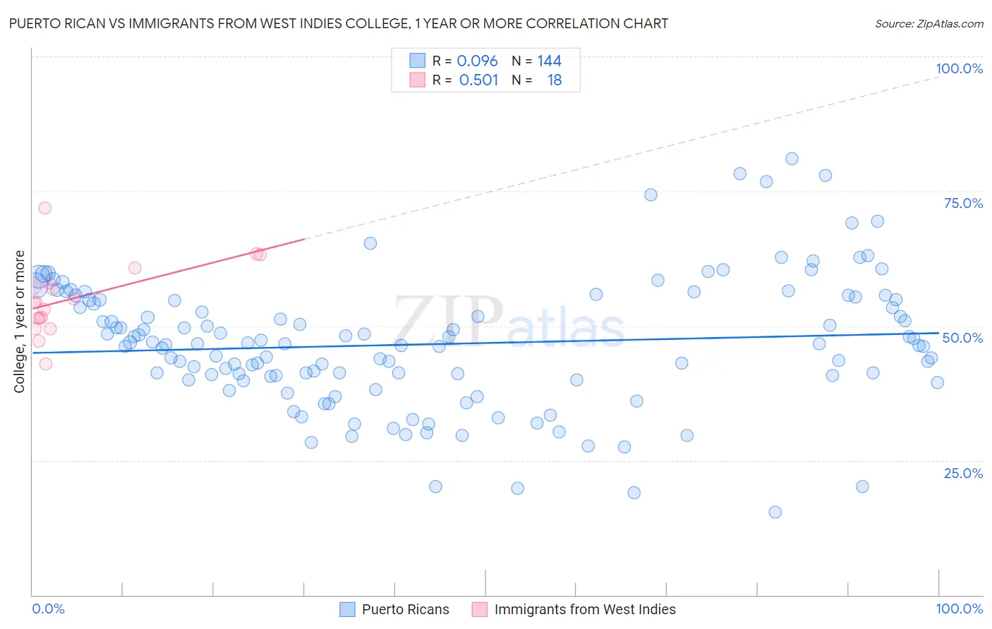 Puerto Rican vs Immigrants from West Indies College, 1 year or more