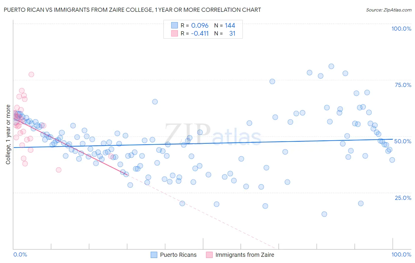 Puerto Rican vs Immigrants from Zaire College, 1 year or more