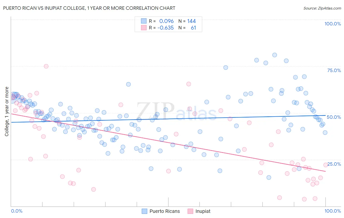 Puerto Rican vs Inupiat College, 1 year or more
