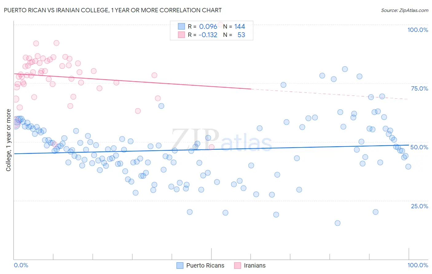 Puerto Rican vs Iranian College, 1 year or more