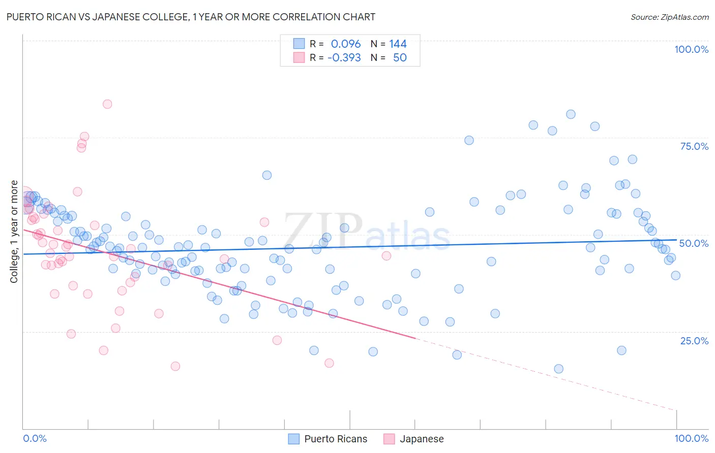 Puerto Rican vs Japanese College, 1 year or more