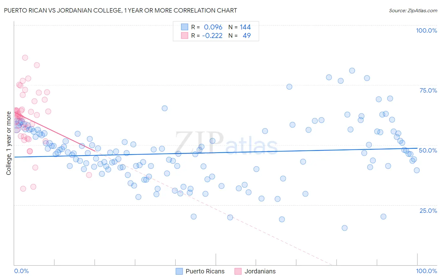 Puerto Rican vs Jordanian College, 1 year or more