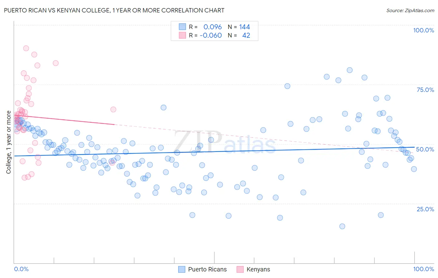 Puerto Rican vs Kenyan College, 1 year or more