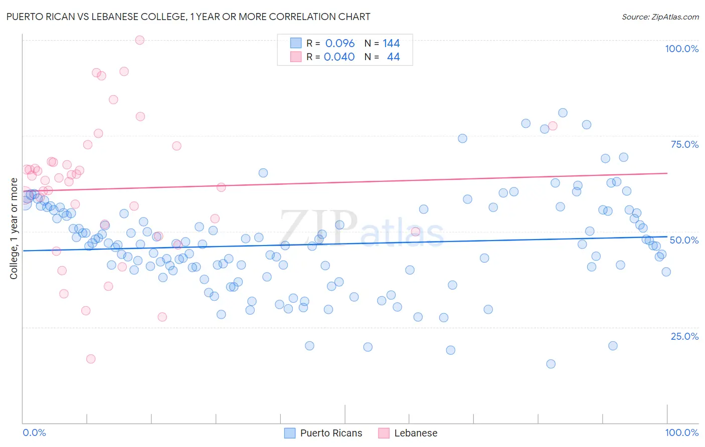 Puerto Rican vs Lebanese College, 1 year or more