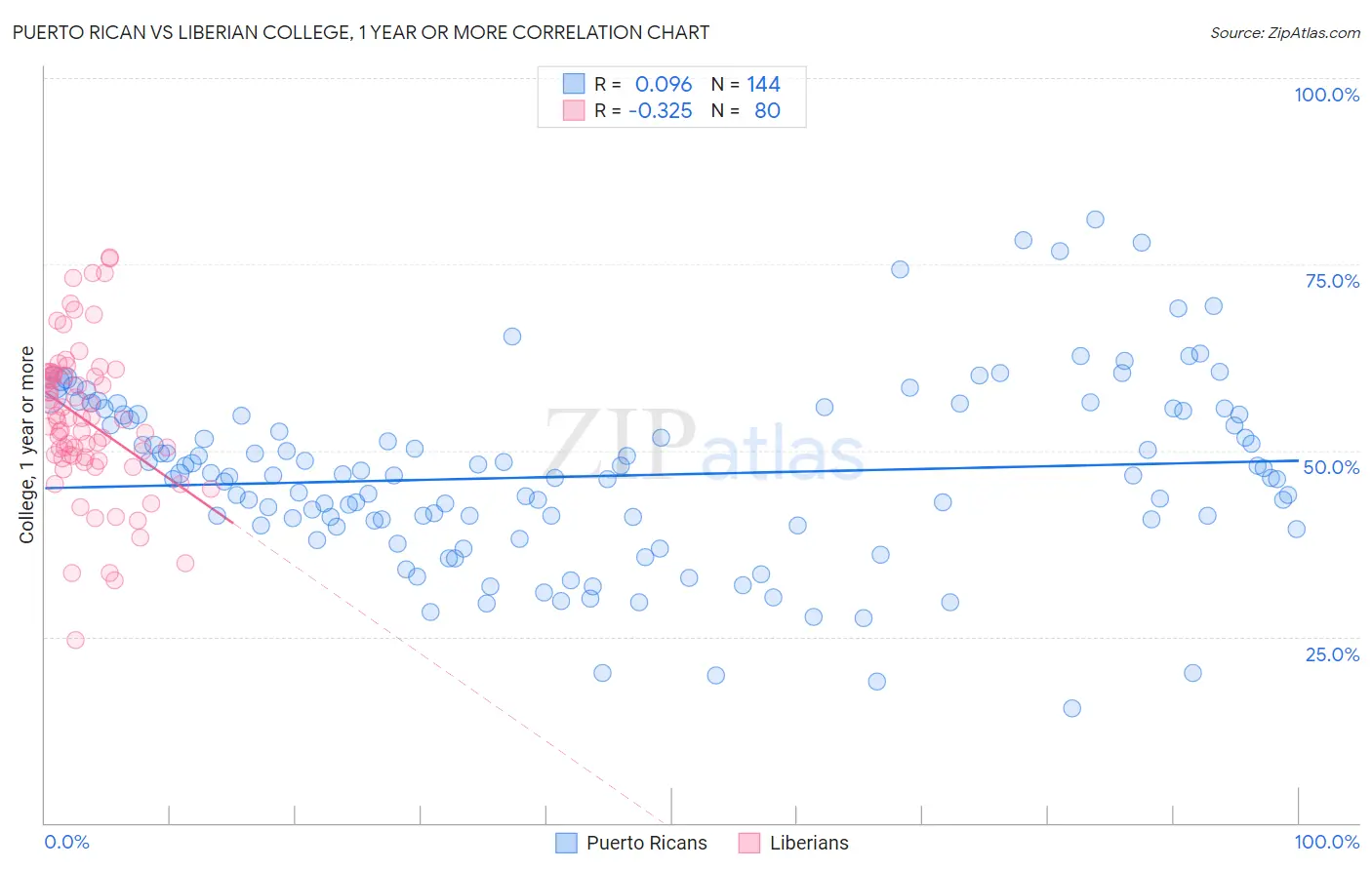 Puerto Rican vs Liberian College, 1 year or more