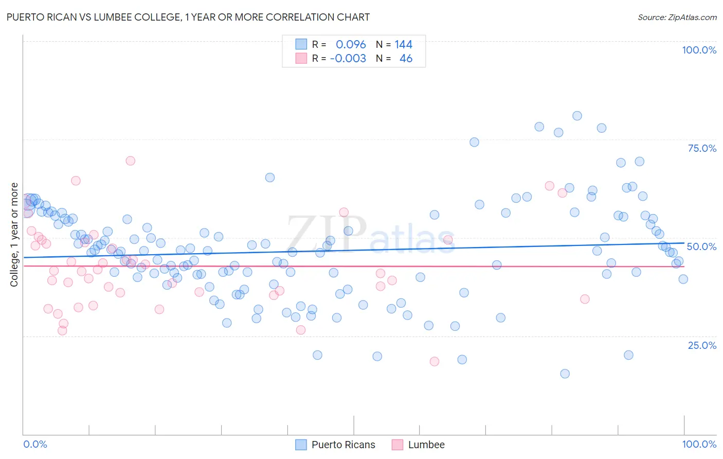 Puerto Rican vs Lumbee College, 1 year or more