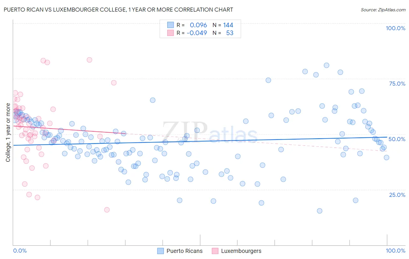 Puerto Rican vs Luxembourger College, 1 year or more