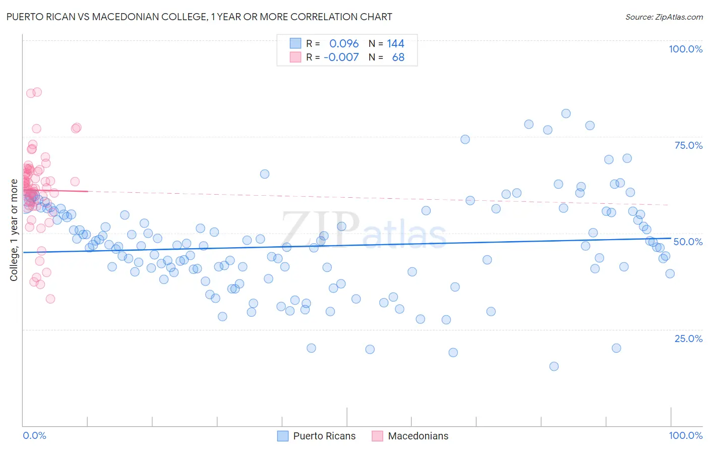 Puerto Rican vs Macedonian College, 1 year or more