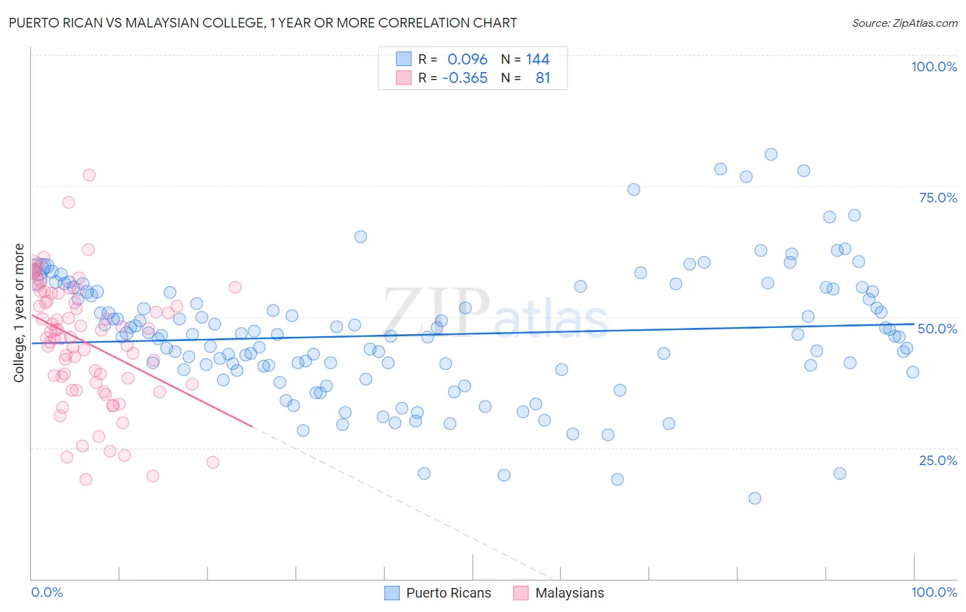 Puerto Rican vs Malaysian College, 1 year or more