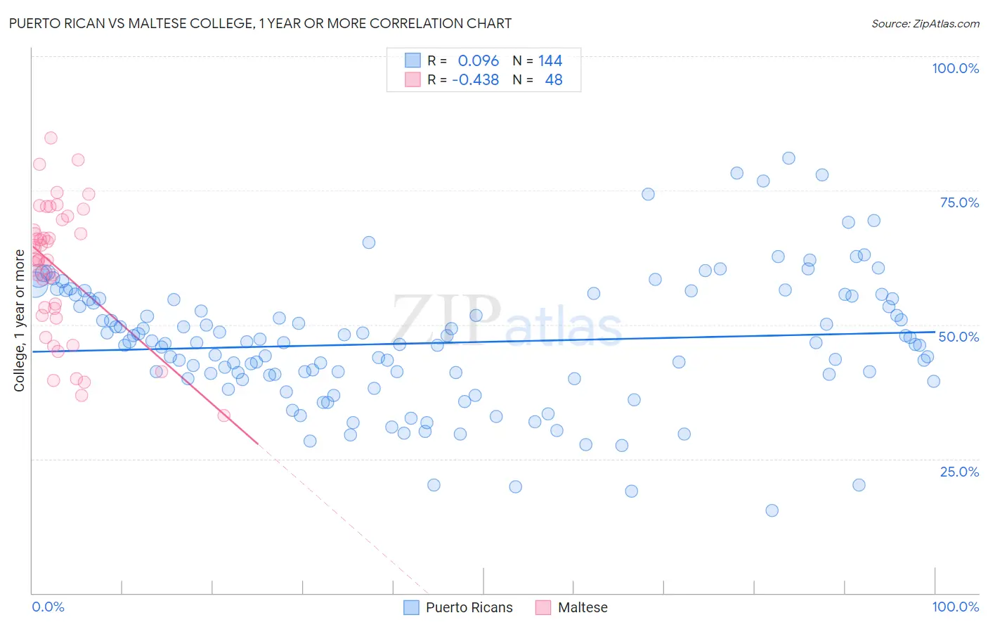 Puerto Rican vs Maltese College, 1 year or more