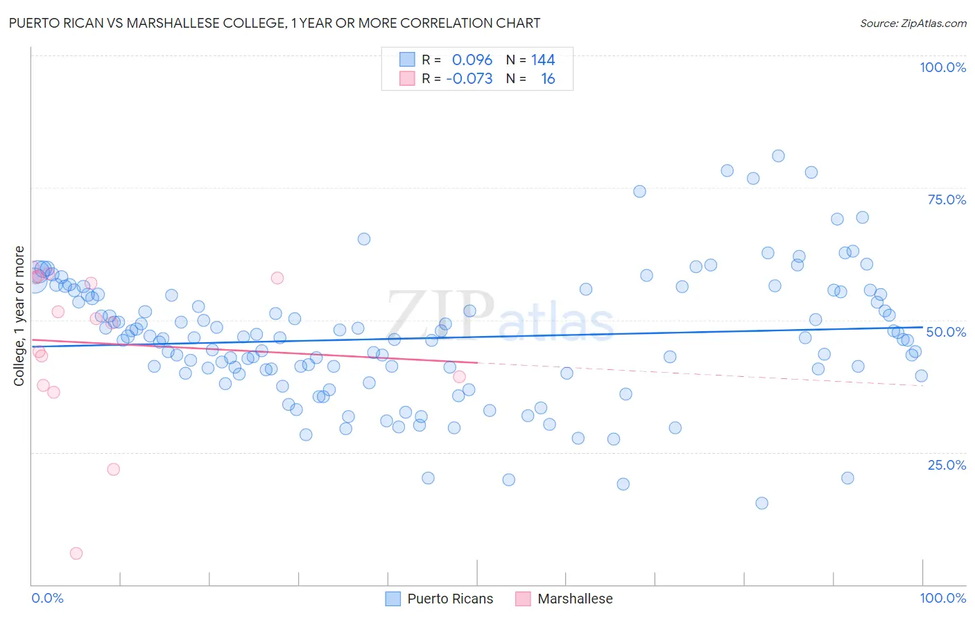 Puerto Rican vs Marshallese College, 1 year or more