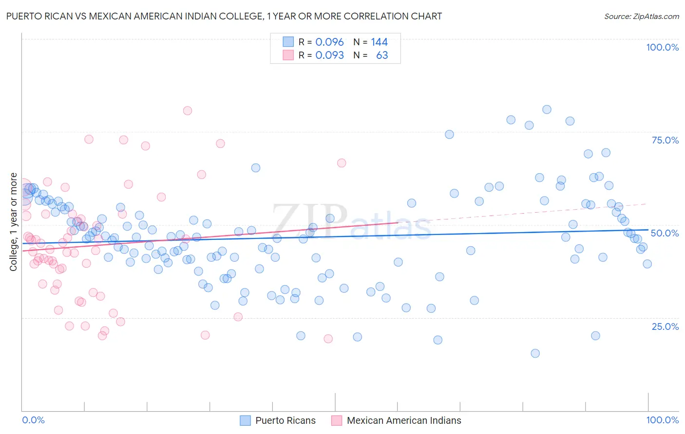 Puerto Rican vs Mexican American Indian College, 1 year or more