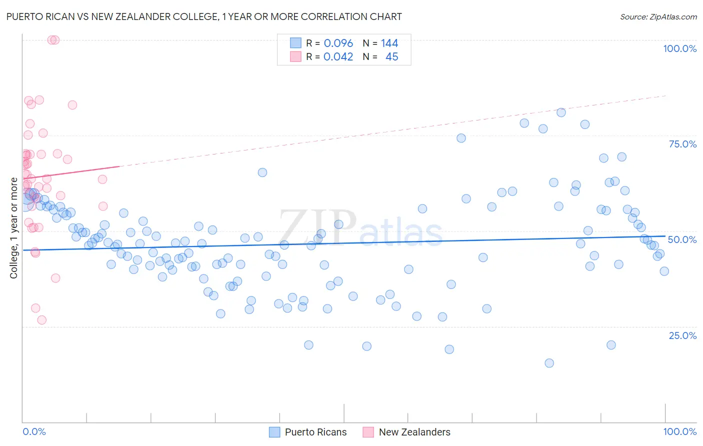 Puerto Rican vs New Zealander College, 1 year or more