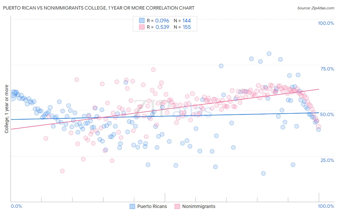 Puerto Rican vs Nonimmigrants College, 1 year or more