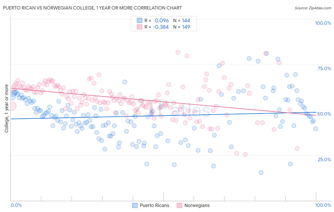 Puerto Rican vs Norwegian College, 1 year or more