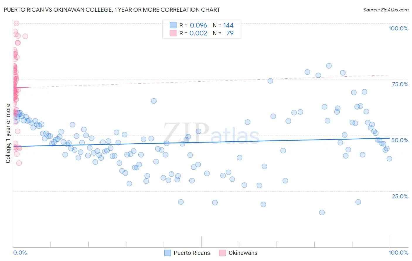 Puerto Rican vs Okinawan College, 1 year or more