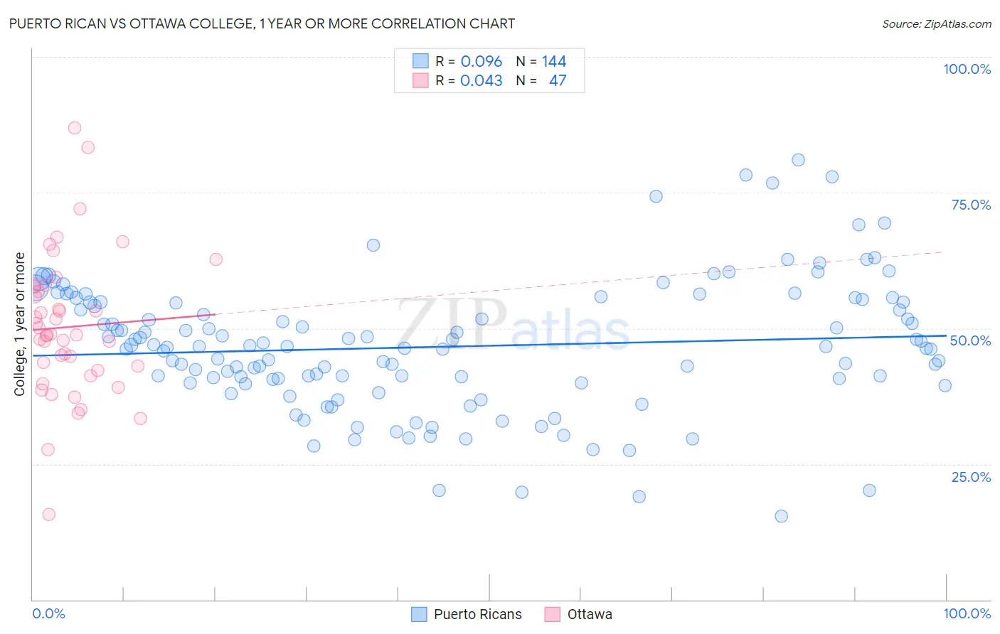 Puerto Rican vs Ottawa College, 1 year or more