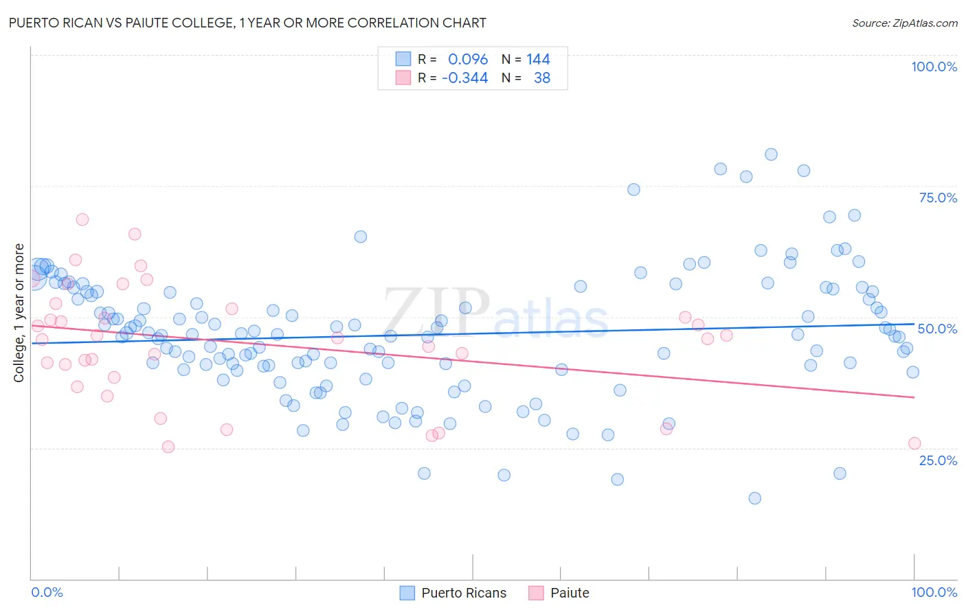 Puerto Rican vs Paiute College, 1 year or more