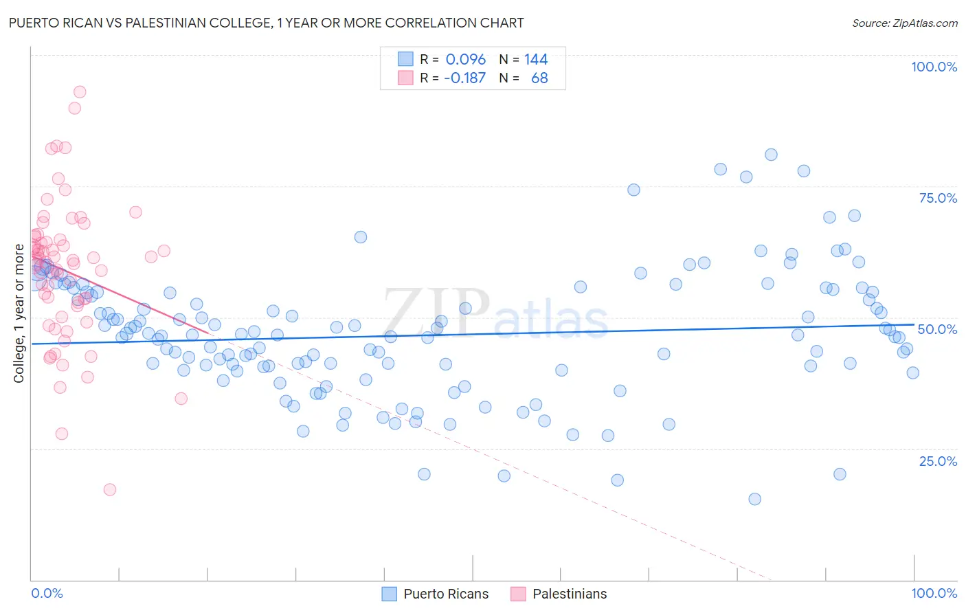 Puerto Rican vs Palestinian College, 1 year or more