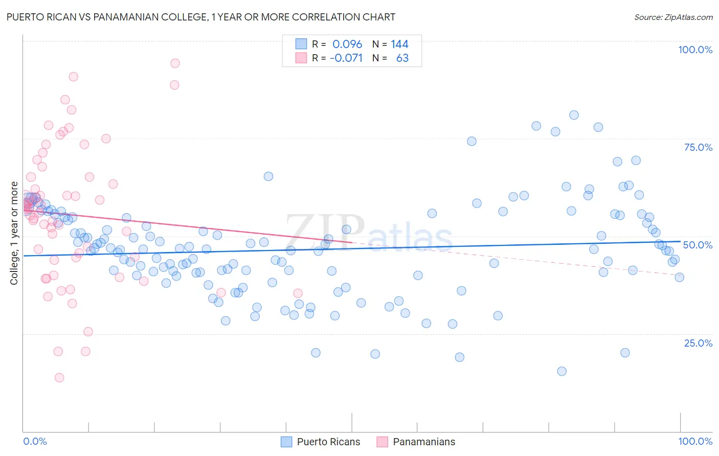 Puerto Rican vs Panamanian College, 1 year or more