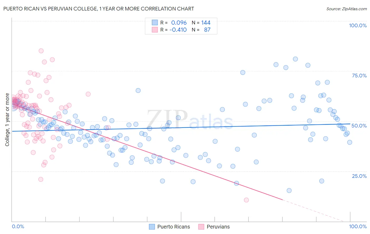 Puerto Rican vs Peruvian College, 1 year or more