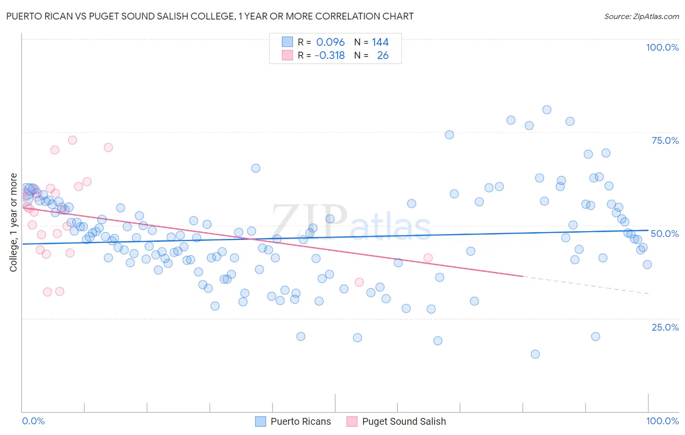 Puerto Rican vs Puget Sound Salish College, 1 year or more