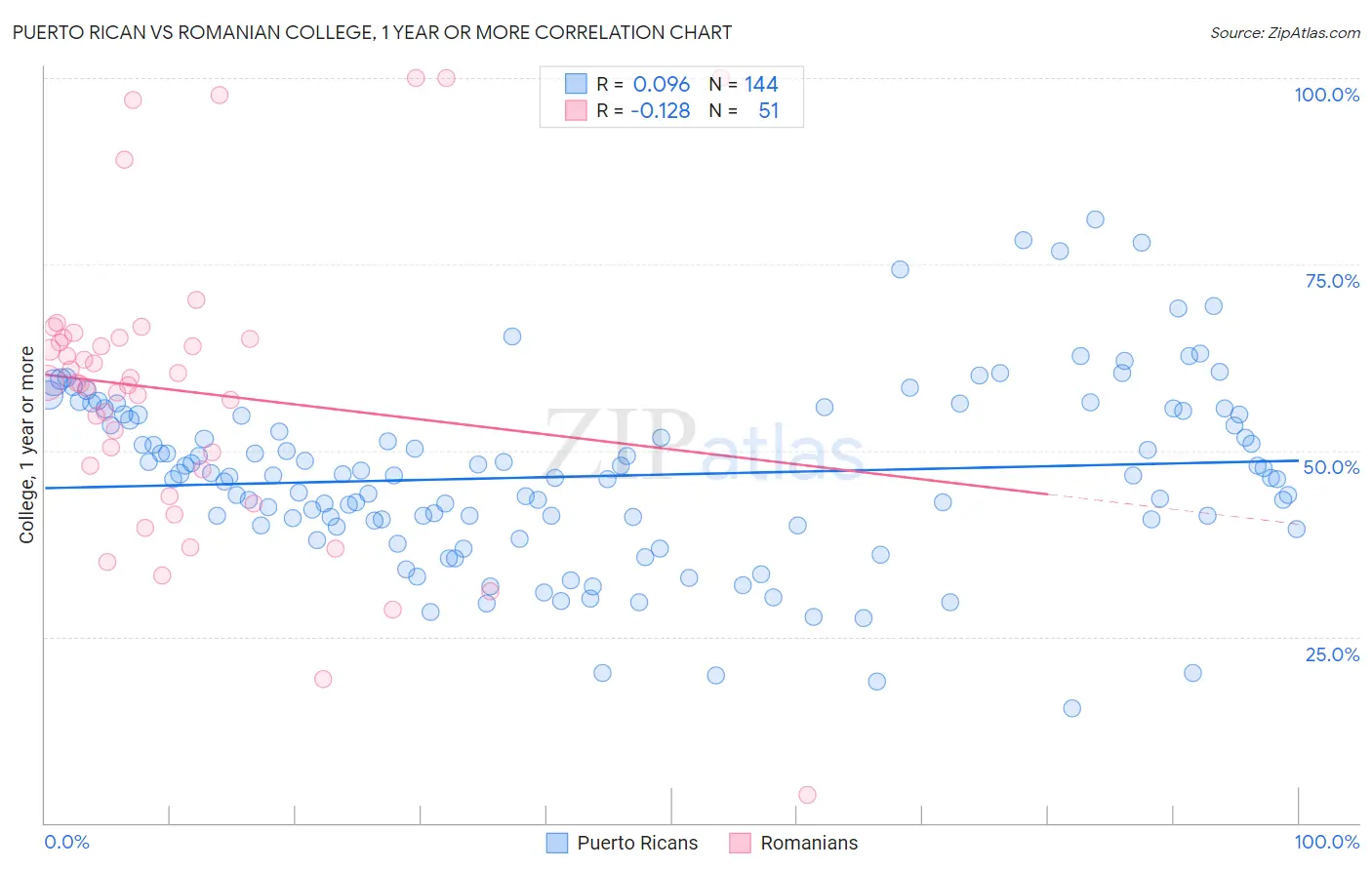 Puerto Rican vs Romanian College, 1 year or more