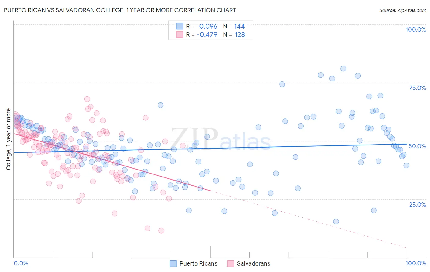 Puerto Rican vs Salvadoran College, 1 year or more