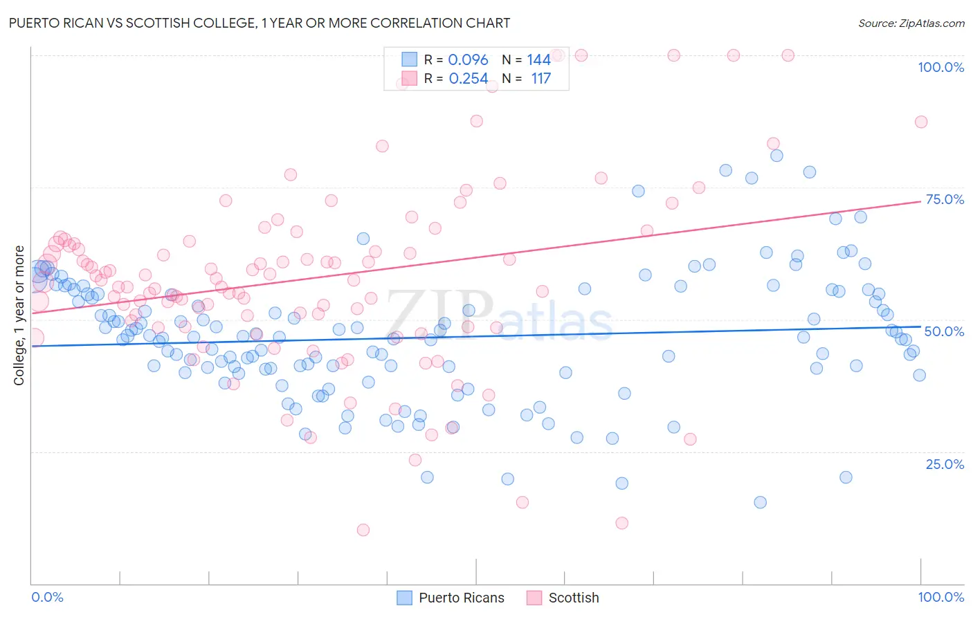 Puerto Rican vs Scottish College, 1 year or more