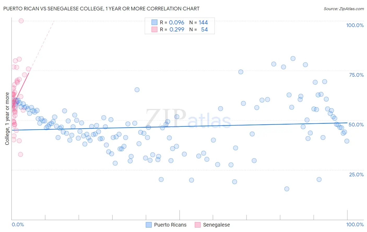 Puerto Rican vs Senegalese College, 1 year or more