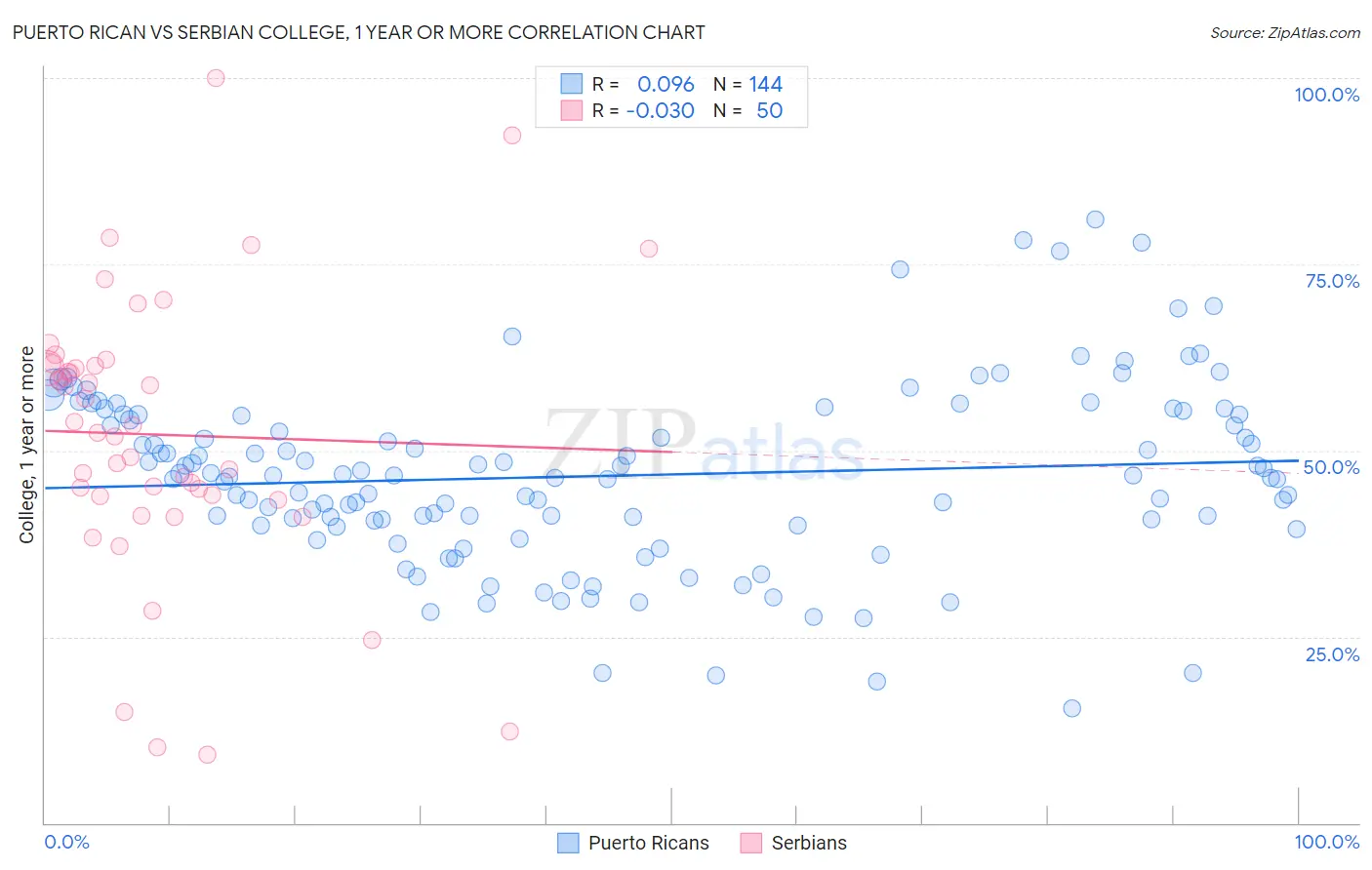 Puerto Rican vs Serbian College, 1 year or more