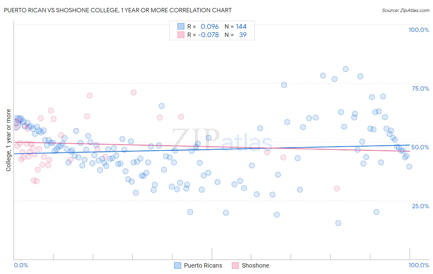 Puerto Rican vs Shoshone College, 1 year or more