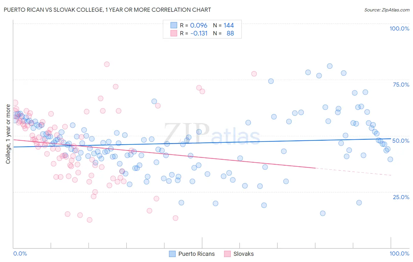 Puerto Rican vs Slovak College, 1 year or more