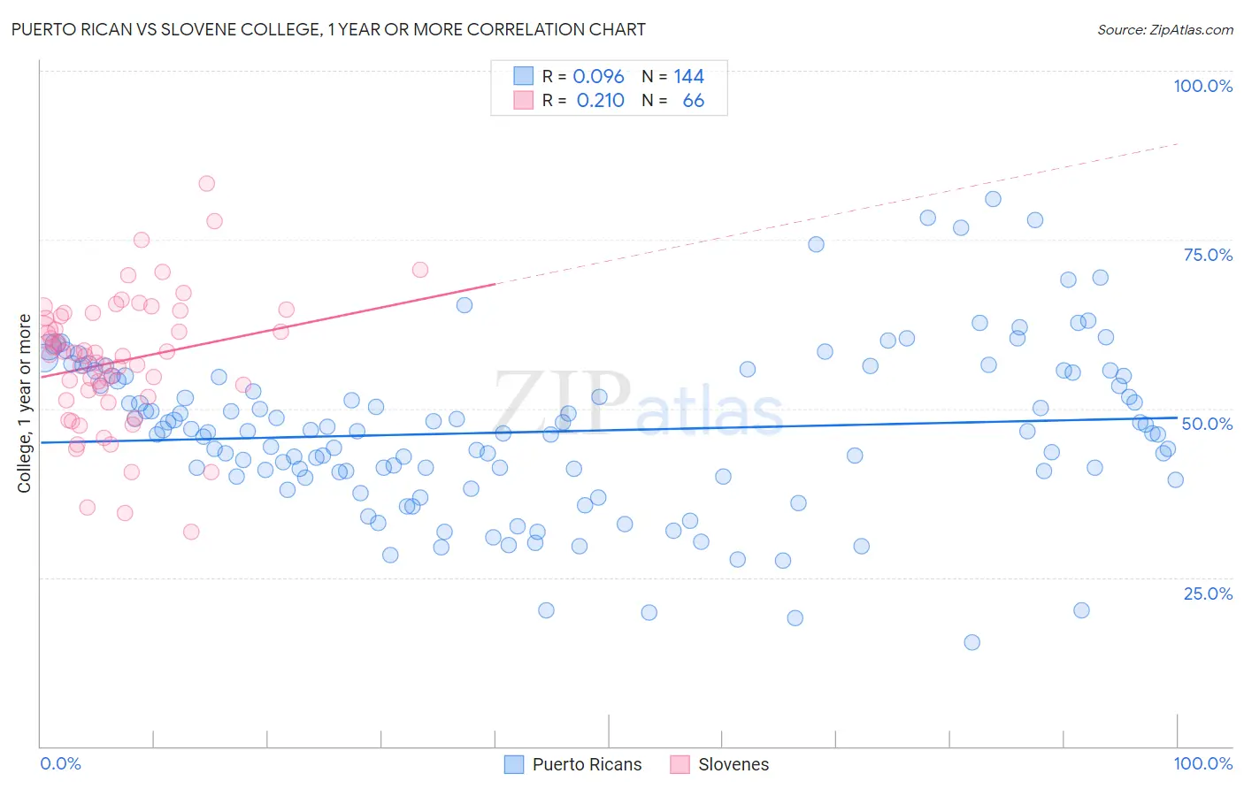 Puerto Rican vs Slovene College, 1 year or more