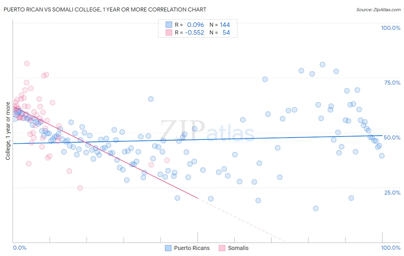 Puerto Rican vs Somali College, 1 year or more