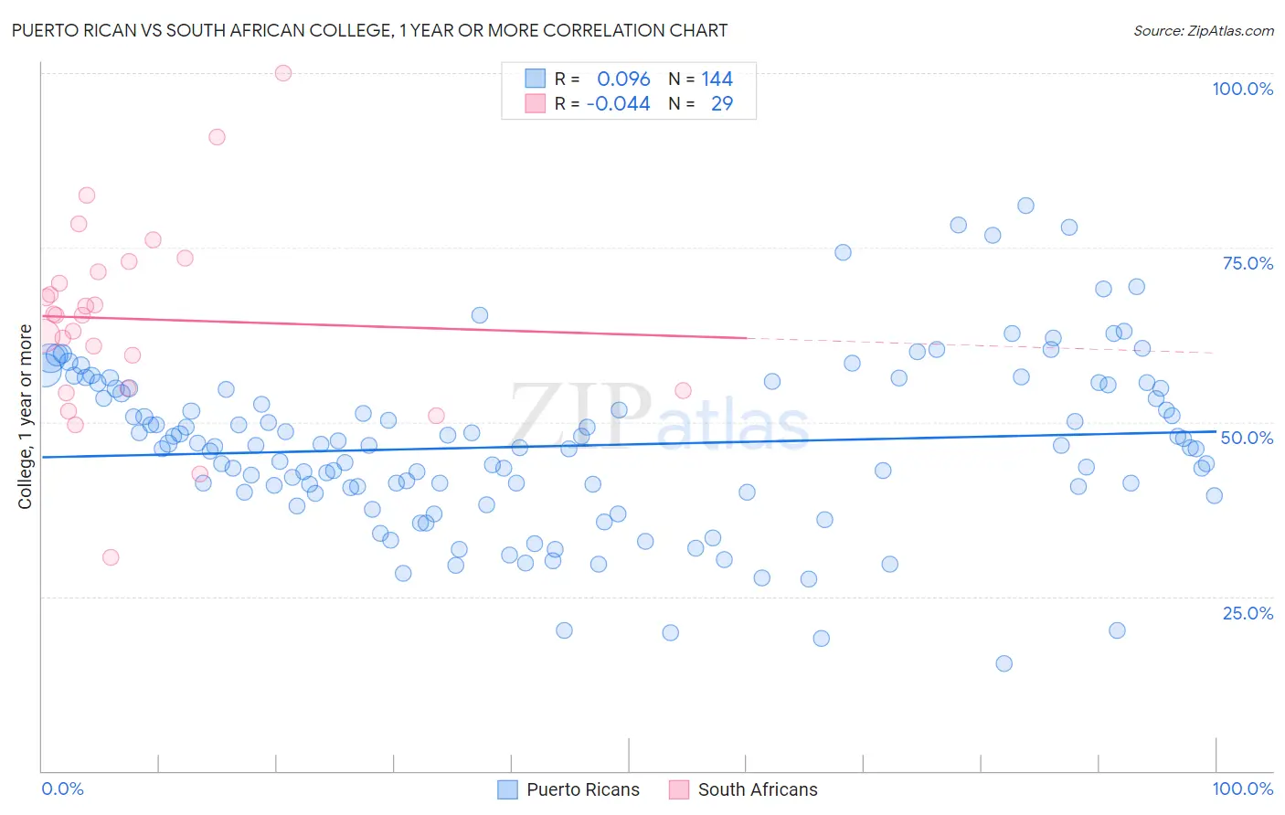Puerto Rican vs South African College, 1 year or more