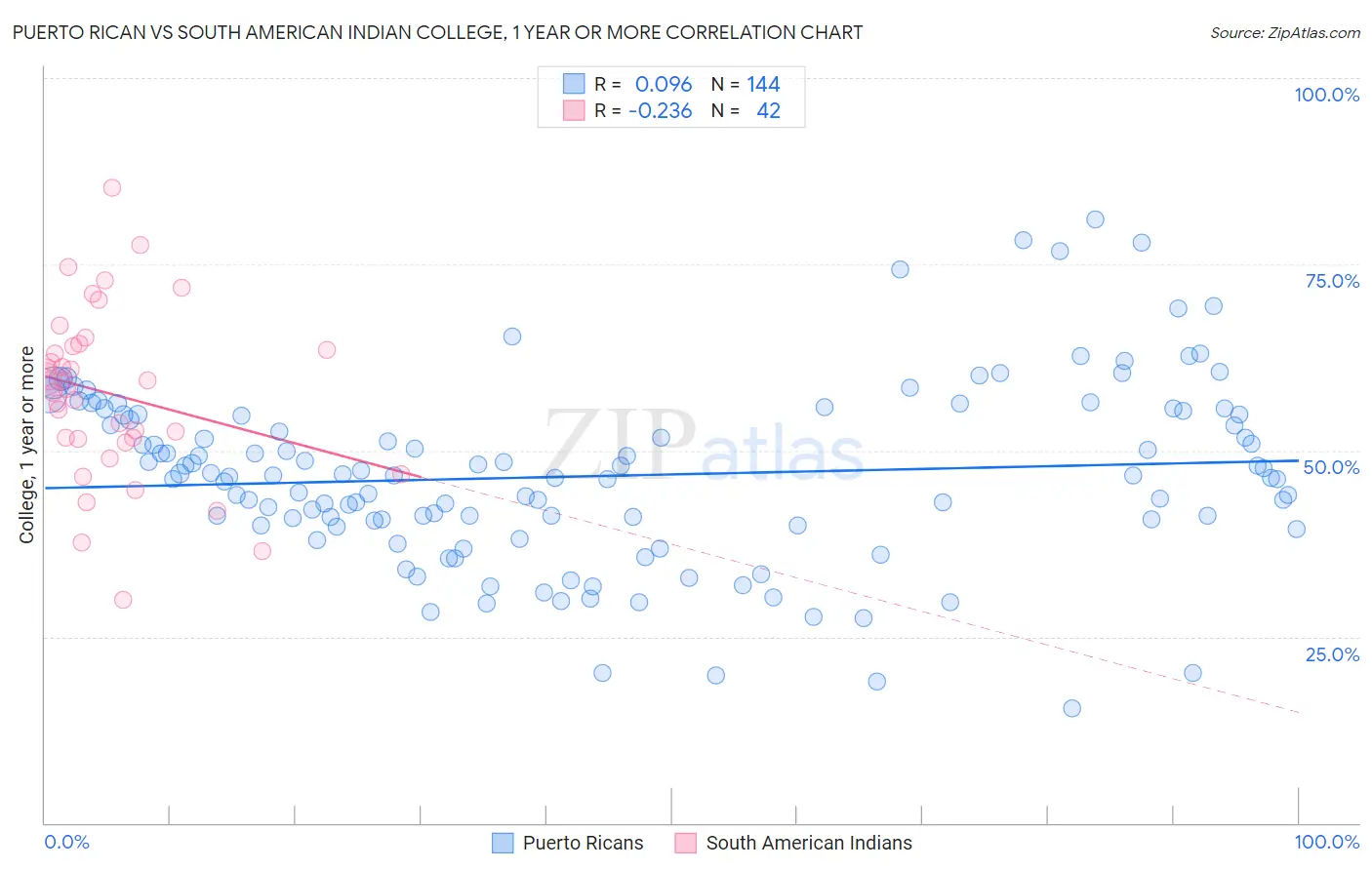 Puerto Rican vs South American Indian College, 1 year or more
