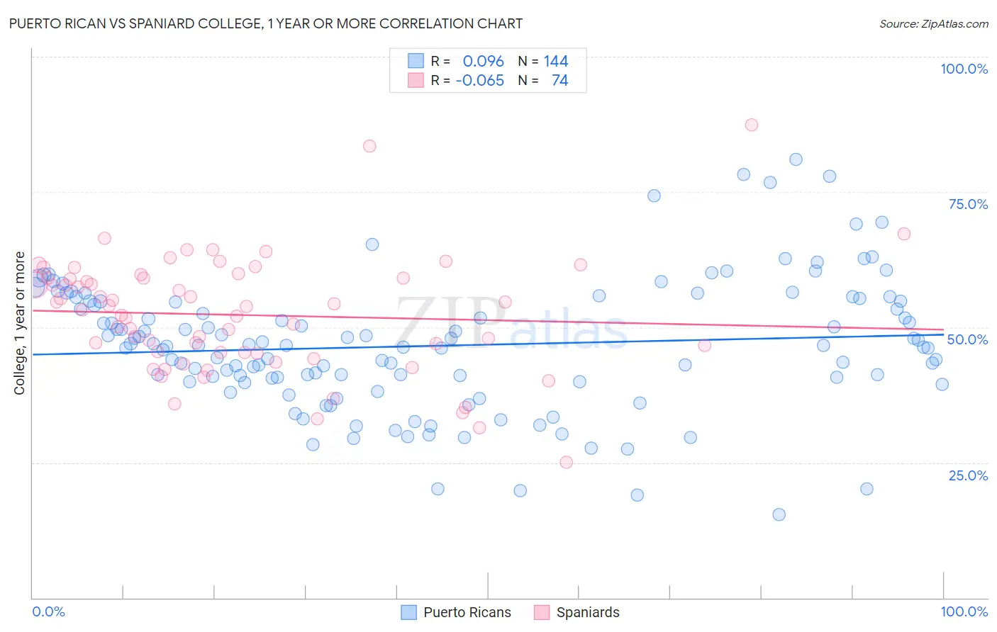 Puerto Rican vs Spaniard College, 1 year or more