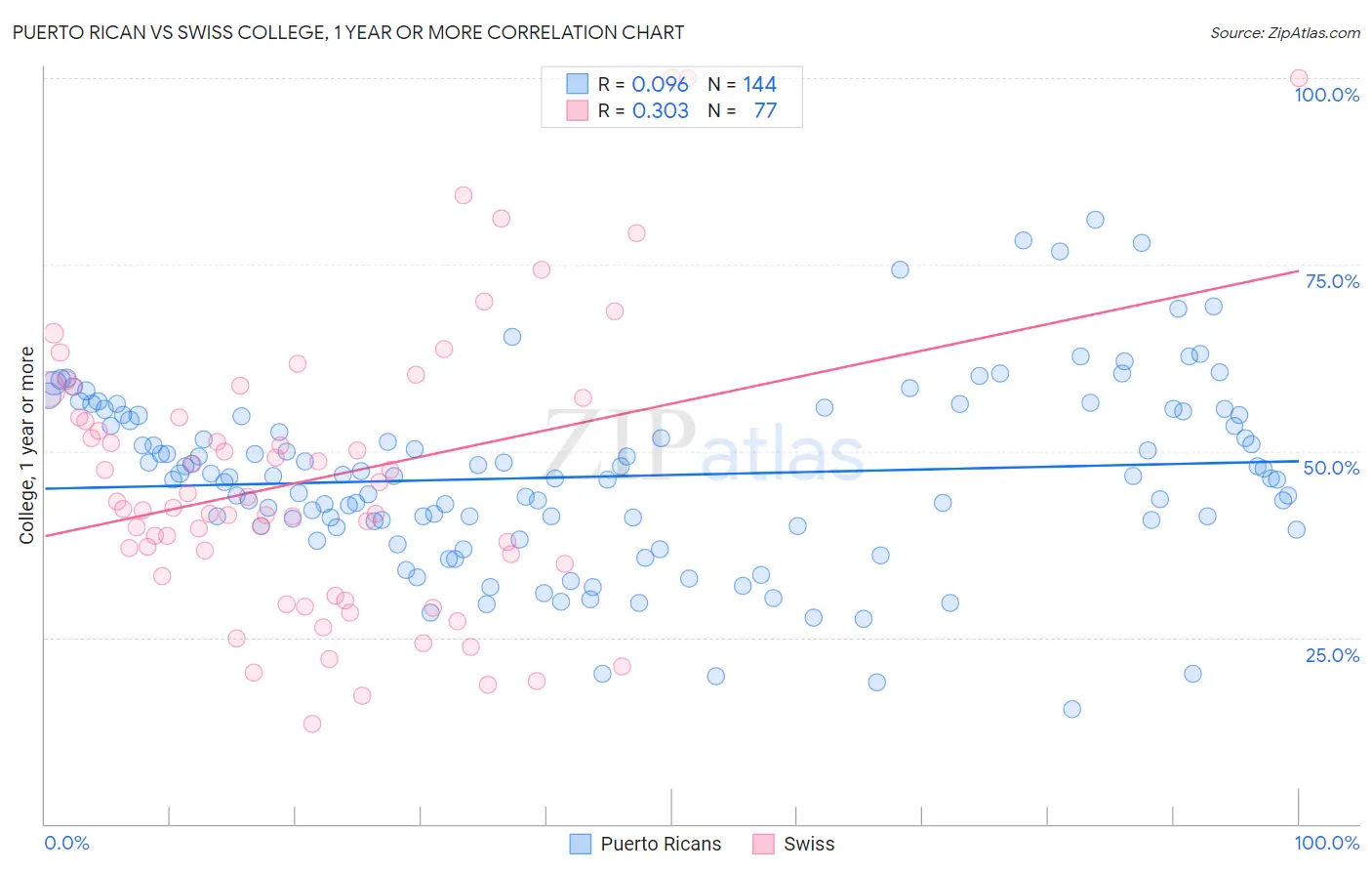 Puerto Rican vs Swiss College, 1 year or more