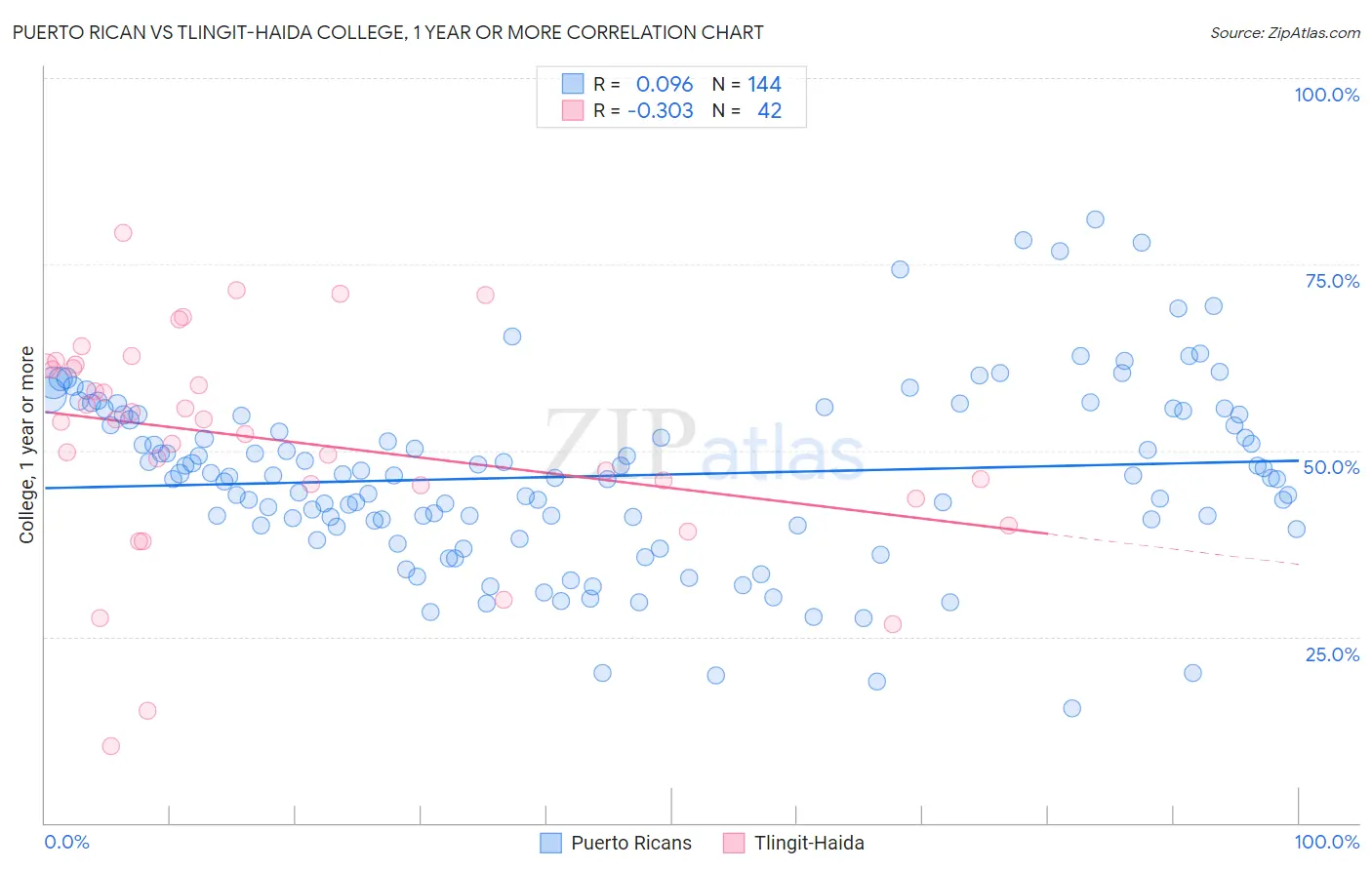 Puerto Rican vs Tlingit-Haida College, 1 year or more